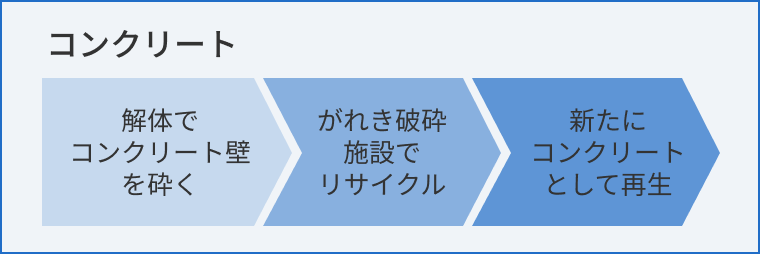 コンクリートの再生フロー