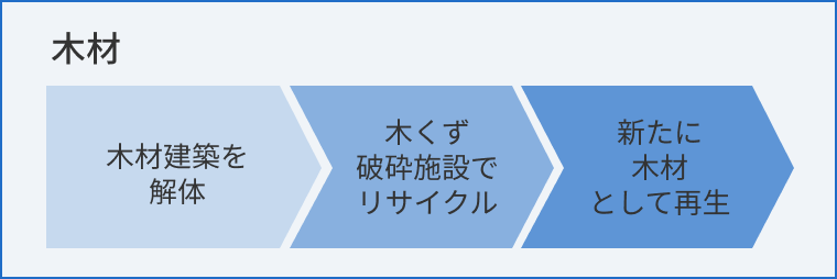木材の再生フロー