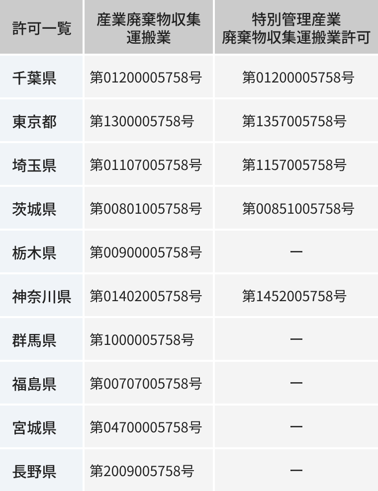 産業廃棄物収集運搬業 許可一覧